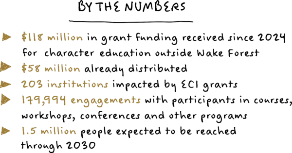 $118 million in grant funding
$58 million already distributed
203 institutions impacted
179,994 engagements