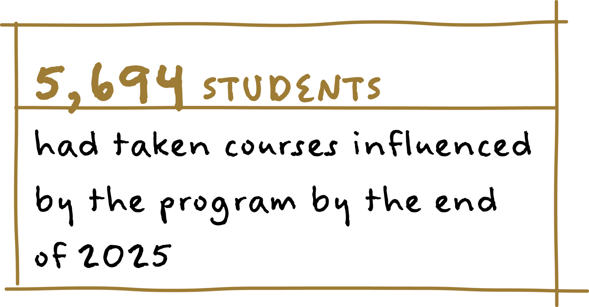 5,694 students